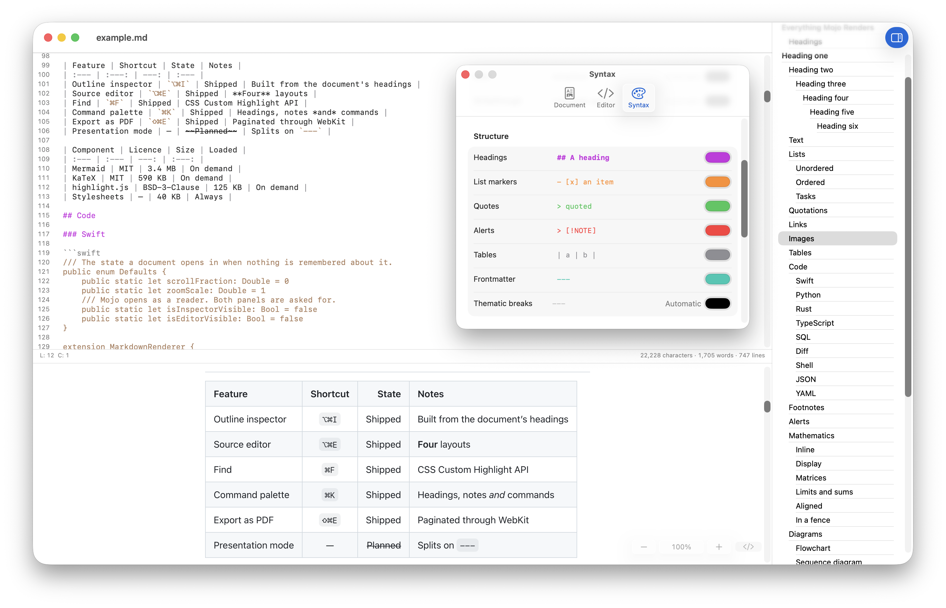 The Markdown source beside the document it produces, with syntax highlighting.