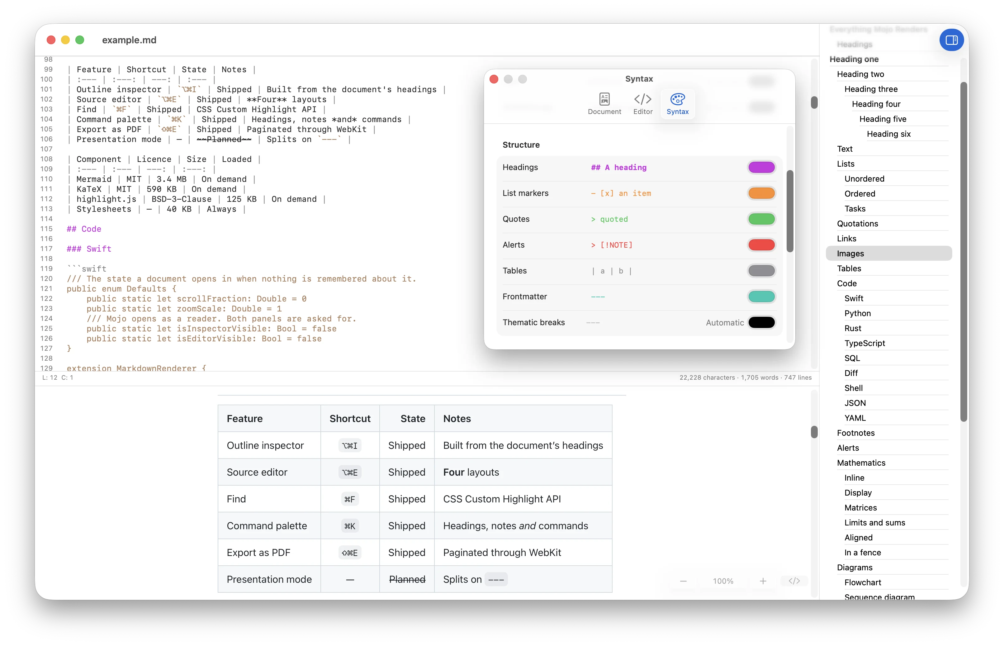 The Markdown source beside the document it produces, with syntax highlighting.